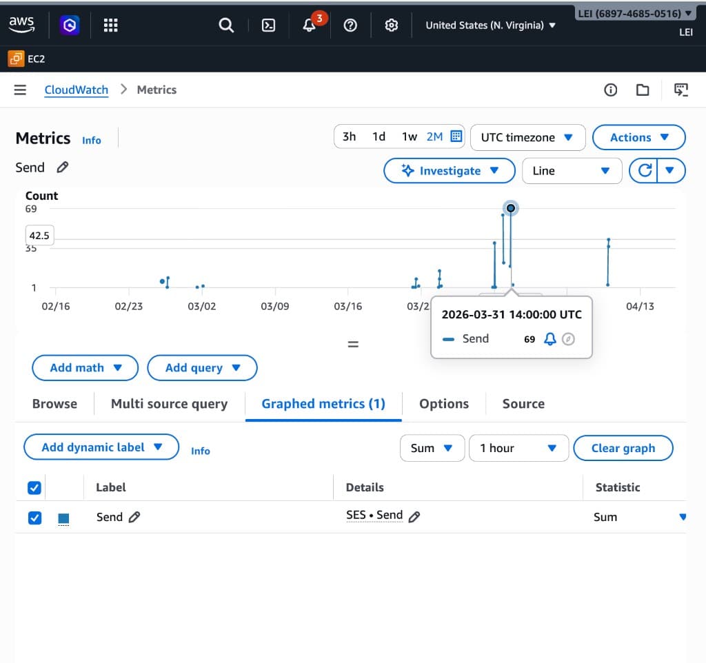 AWS CloudWatch metrics showing SES send events over time